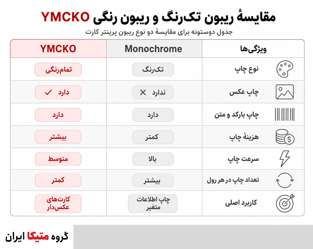 تفاوت انواع ریبون YMCKO و Monochrome